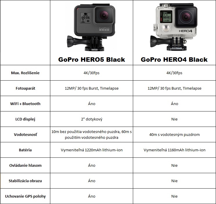 Porovnanie kamier GoPro HERO5 Black vs GoPro HERO 4 Black Edition